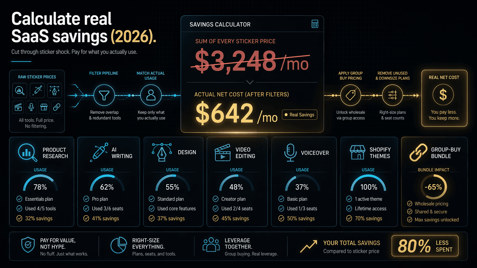 Calculate the real SaaS savings of a tool bundle in 2026