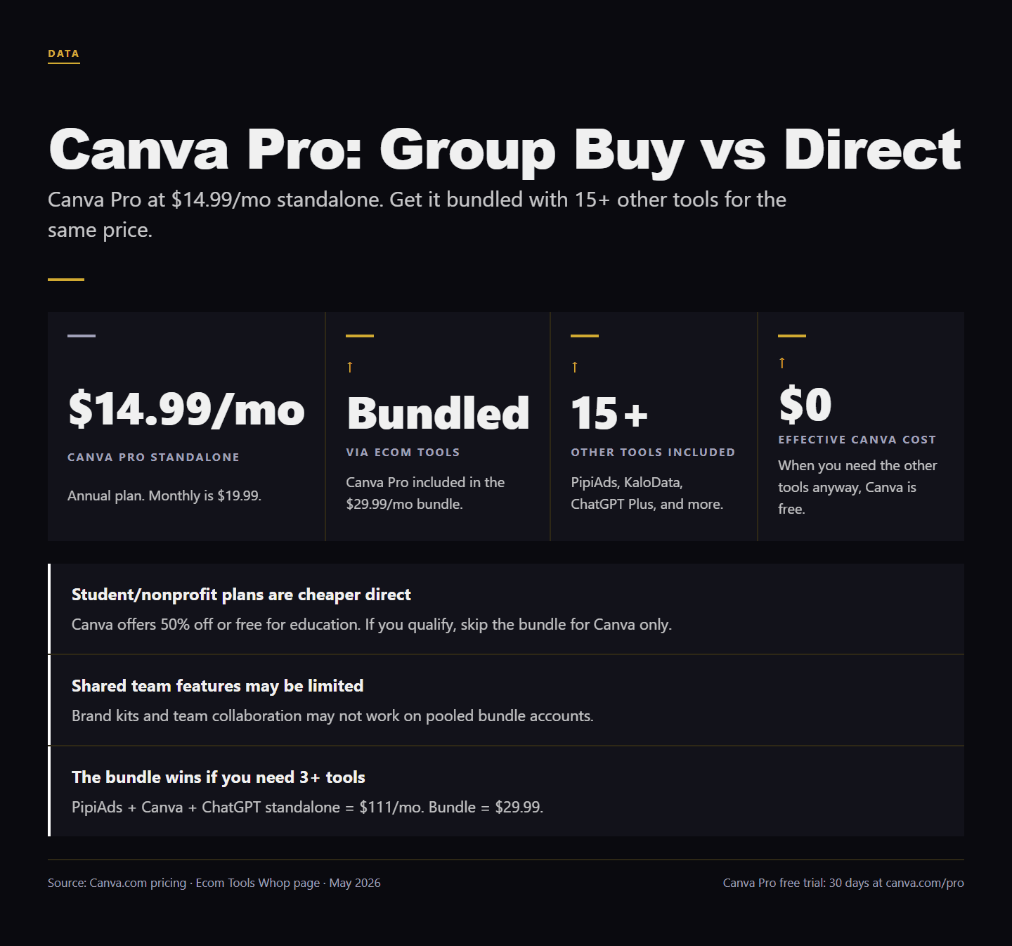 Canva Pro Group Buy, Discount Code & Promo Code (2026)