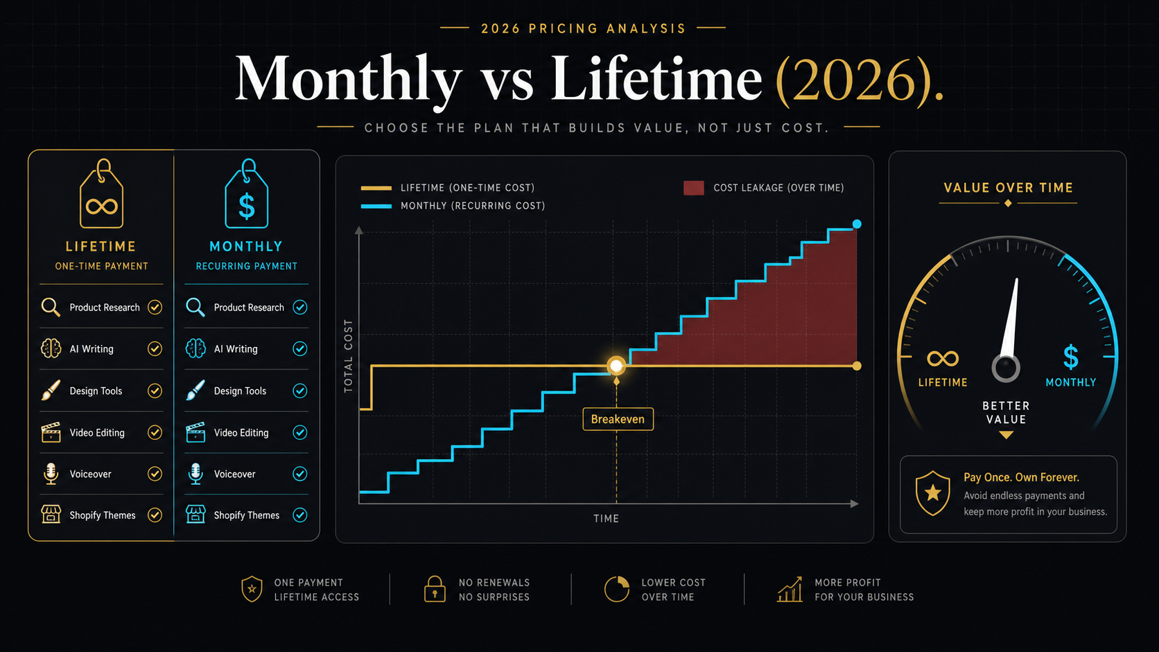 Ecom Tools monthly vs lifetime: the honest breakeven math explained