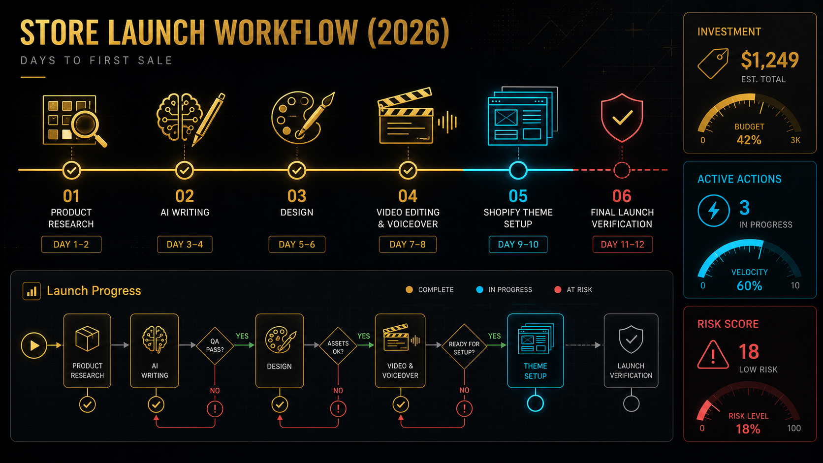 The store launch workflow using a bundled tool stack in 2026 summary